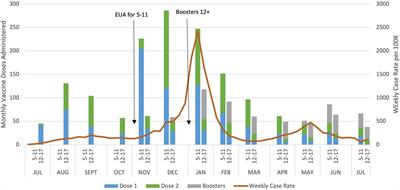 Trends in COVID-19 vaccine administration across visit types in a safety net pediatric practice during the first year of authorization